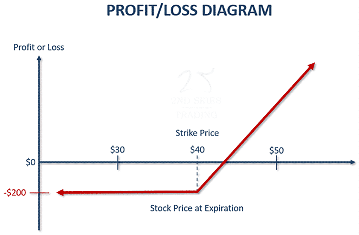 Options Trading 101 3 Options P&L Chart